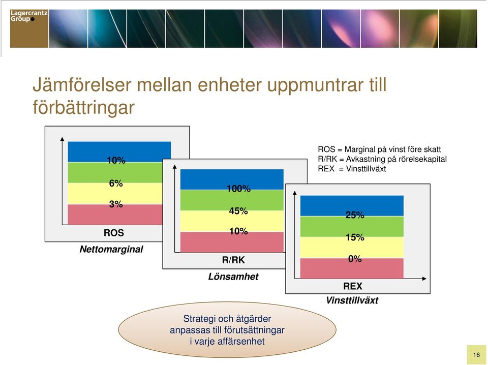 till förutsättningar i varje affärsenhet ROS = Marginal på vinst före skatt