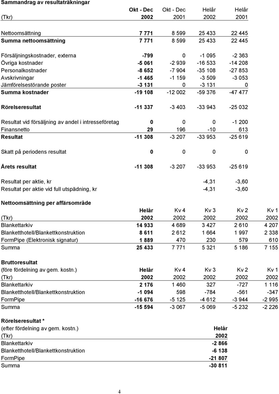 poster -3 131 0-3 131 0 Summa kostnader -19 108-12 002-59 376-47 477 Rörelseresultat -11 337-3 403-33 943-25 032 Resultat vid försäljning av andel i intresseföretag 0 0 0-1 200 Finansnetto 29 196-10