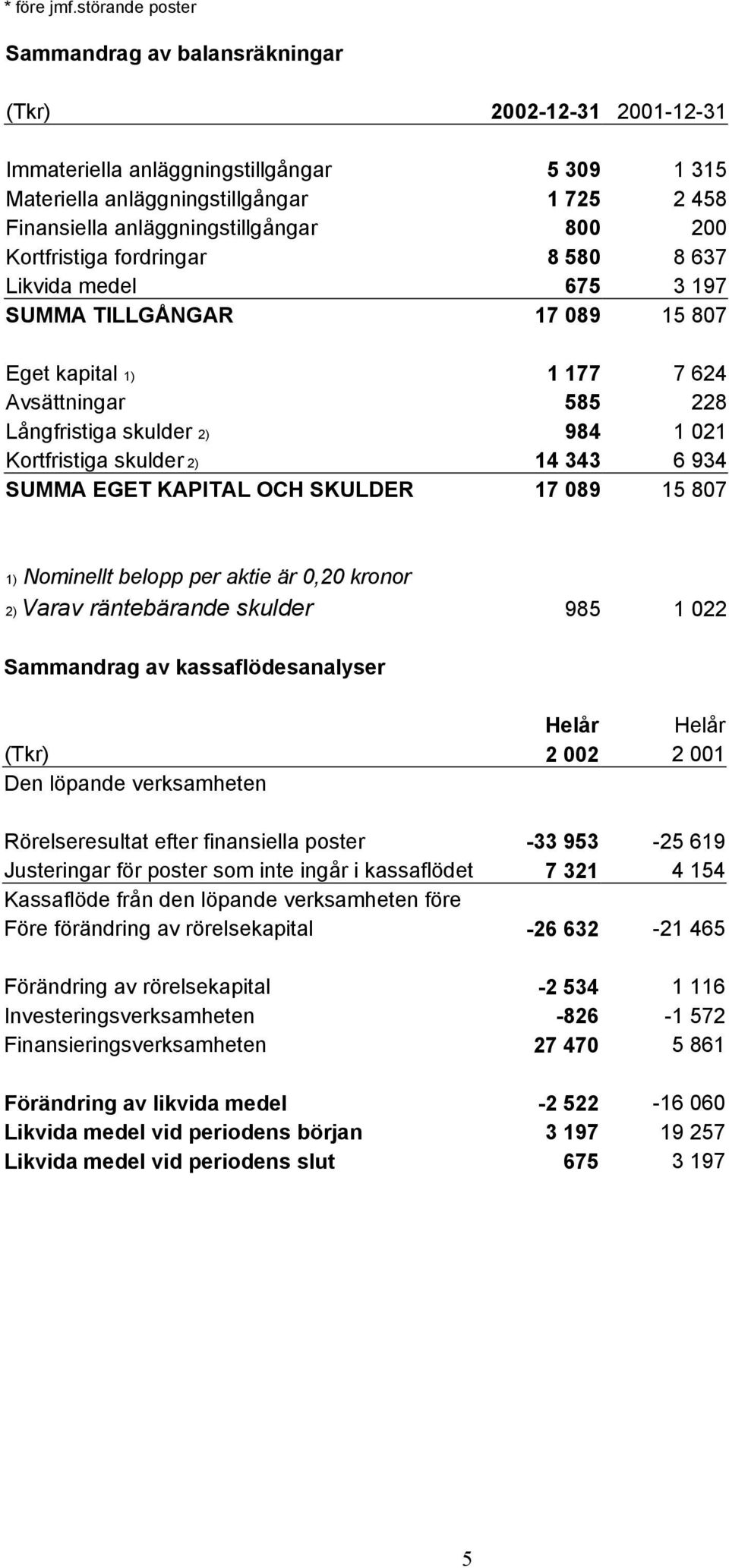 800 200 Kortfristiga fordringar 8 580 8 637 Likvida medel 675 3 197 SUMMA TILLGÅNGAR 17 089 15 807 Eget kapital 1) 1 177 7 624 Avsättningar 585 228 Långfristiga skulder 2) 984 1 021 Kortfristiga