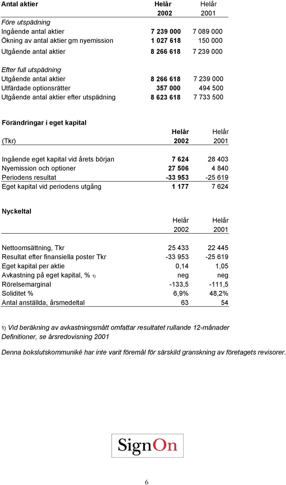 (Tkr) 2002 2001 Ingående eget kapital vid årets början 7 624 28 403 Nyemission och optioner 27 506 4 840 Periodens resultat -33 953-25 619 Eget kapital vid periodens utgång 1 177 7 624 Nyckeltal