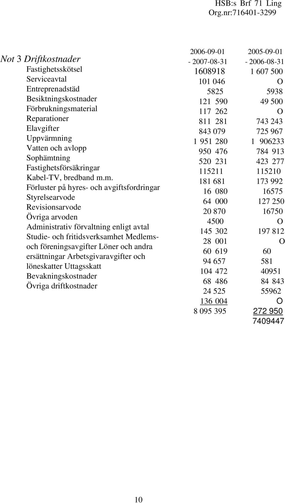 m. Förluster på hyres- och avgiftsfordringar Styrelsearvode Revisionsarvode Övriga arvoden Administrativ förvaltning enligt avtal Studie- och fritidsverksamhet Medlemsoch föreningsavgifter Löner och