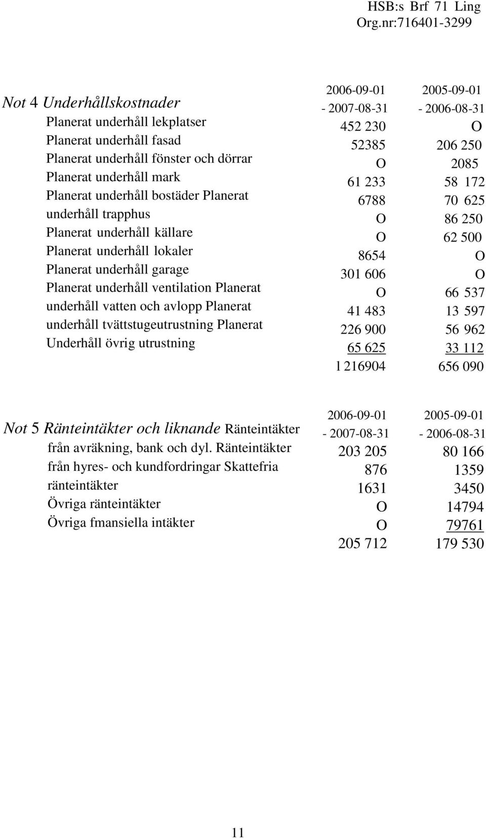 tvättstugeutrustning Planerat Underhåll övrig utrustning 2006-09-01-2007-08-31 452 230 52385 61 233 6788 8654 301 606 41 483 226 900 65 625 l 216904 2005-09-01-2006-08-31 206 250 2085 58 172 70 625