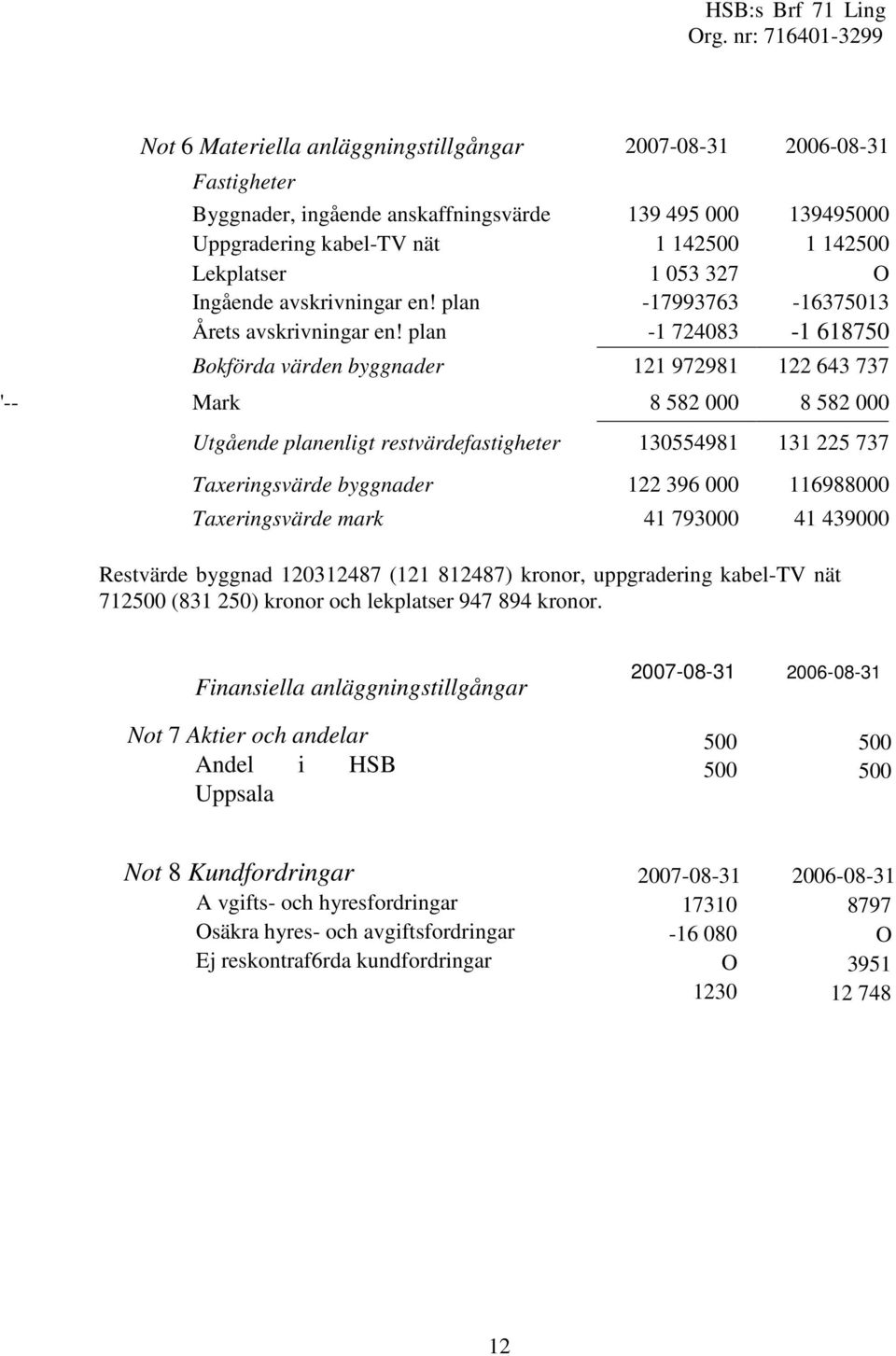 plan -1 724083-1 618750 Bokförda värden byggnader 121 972981 122 643 737 '-- Mark 8 582 000 8 582 000 Utgående planenligt restvärdefastigheter 130554981 131 225 737 Taxeringsvärde byggnader 122 396