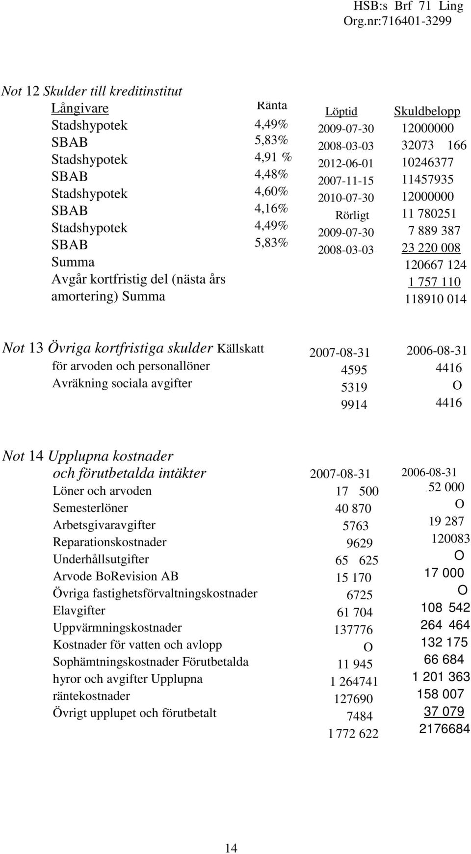 11 780251 7 889 387 23 220 008 120667 124 1 757 110 118910 014 Not 13 Övriga kortfristiga skulder Källskatt för arvoden och personallöner Avräkning sociala avgifter 2007-08-31 4595 5319 9914