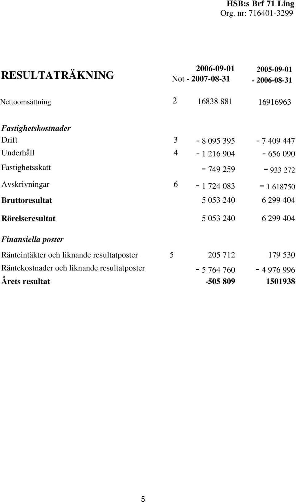 724 083-1 618750 Bruttoresultat 5 053 240 6 299 404 Rörelseresultat 5 053 240 6 299 404 Finansiella poster Ränteintäkter och