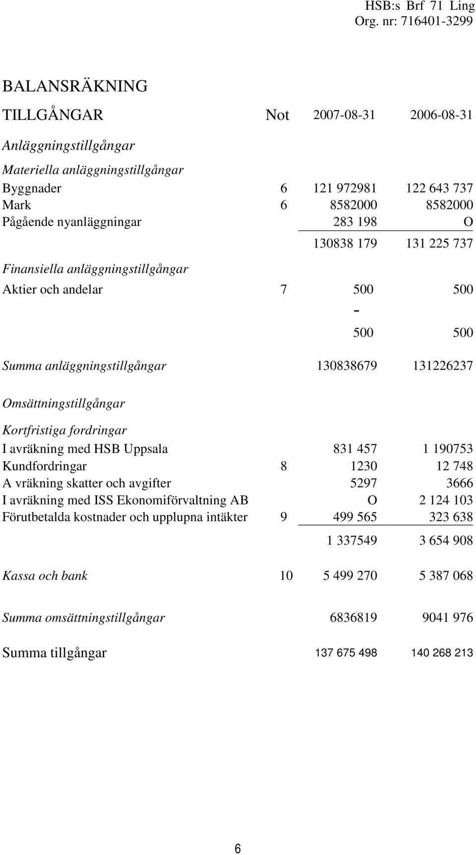 Kortfristiga fordringar I avräkning med HSB Uppsala 831 457 1 190753 Kundfordringar 8 1230 12 748 A vräkning skatter och avgifter 5297 3666 I avräkning med ISS Ekonomiförvaltning AB 2 124 103