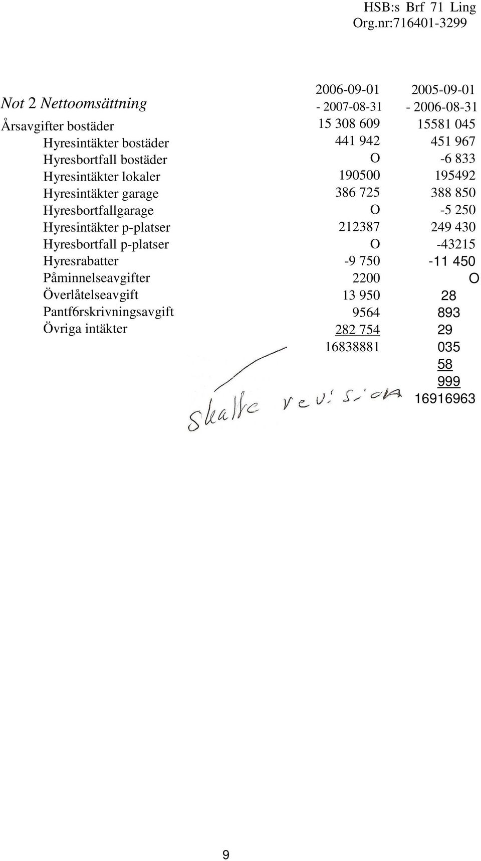 Överlåtelseavgift Pantf6rskrivningsavgift Övriga intäkter 2006-09-01-2007-08-31 15 308 609 441 942 190500 386 725 212387-9 750 2200