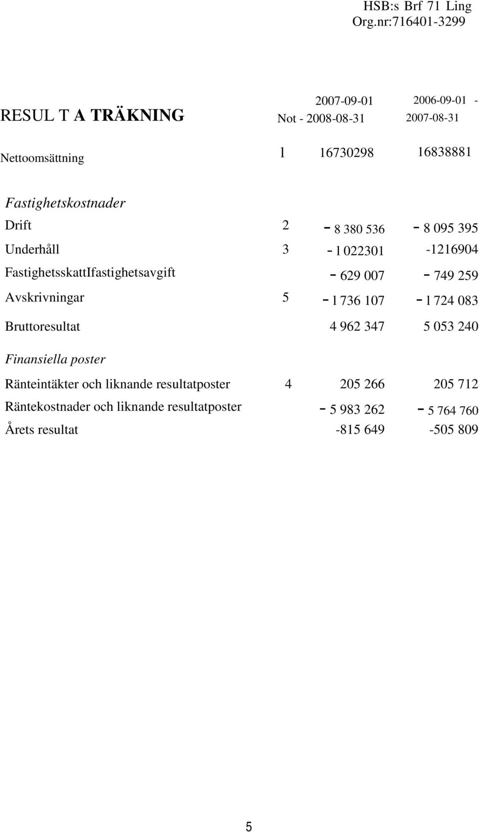 Fastighetskostnader Drift 2-8 380 536-8 095 395 Underhåll 3 - l 022301-1216904 FastighetsskattIfastighetsavgift - 629 007-749 259