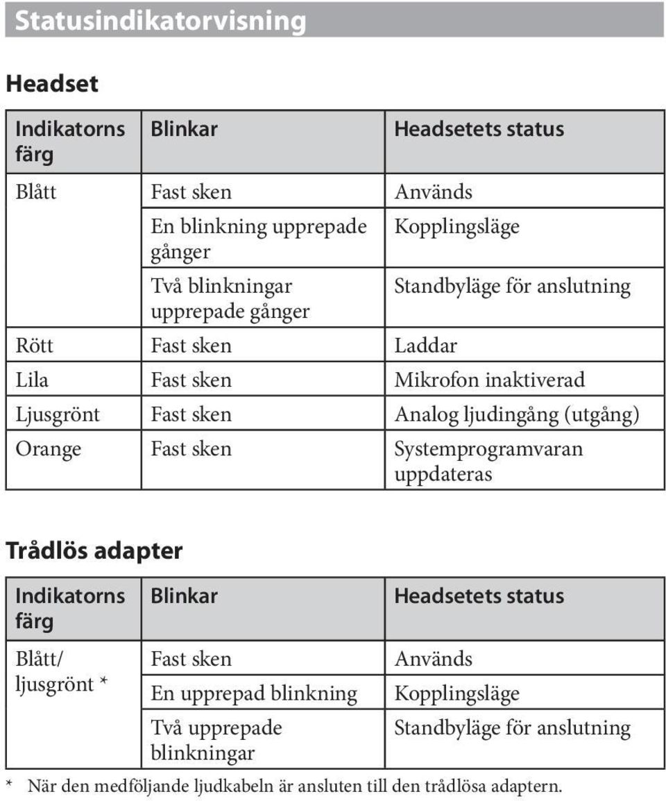 (utgång) Orange Fast sken Systemprogramvaran uppdateras Trådlös adapter Indikatorns Blinkar Headsetets status färg Blått/ Fast sken Används ljusgrönt *