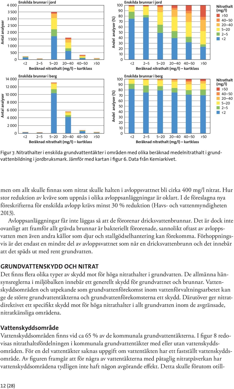 brunnar i berg <2 5 2 2 4 4 5 >5 Beräknad nitrathalt (mg/l) kartklass Nitrathalt (mg/l) >5 4 5 2 4 5 2 <2 Nitrathalt (mg/l) >5 4 5 2 4 5 2 <2 Figur 7.