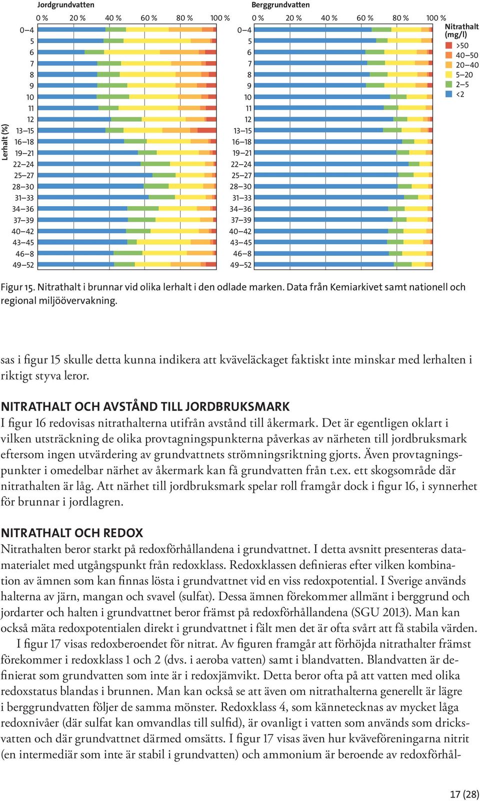 Data från Kemiarkivet samt nationell och regional miljöövervakning. sas i figur 15 skulle detta kunna indikera att kväveläckaget faktiskt inte minskar med lerhalten i riktigt styva leror.