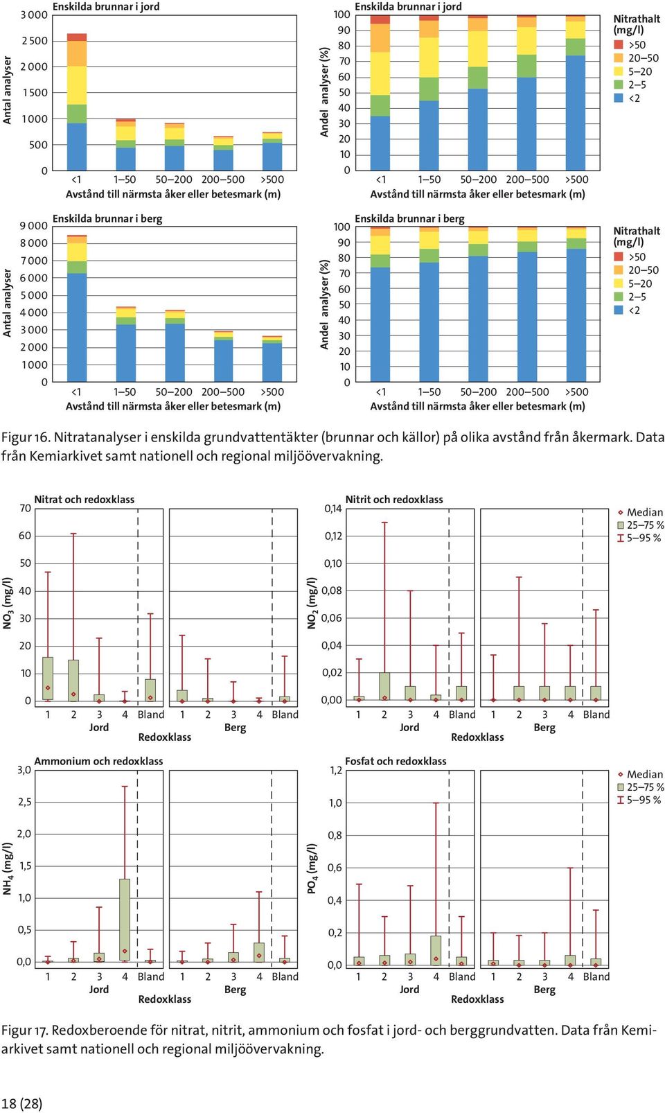 eller betesmark (m) Enskilda brunnar i berg Avstånd till närmsta åker eller betesmark (m) Nitrathalt (mg/l) >5 5 2 <2 Nitrathalt (mg/l) >5 5 2 <2 Figur 16.