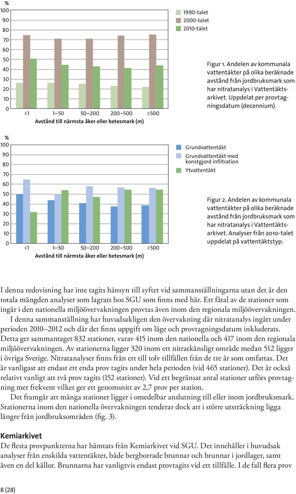 % 1 9 8 7 6 5 4 3 2 1 <1 1 5 5 2 >5 Avstånd till närmsta åker eller betesmark (m) Grundvattentäkt Grundvattentäkt med konstgjord infiltration Ytvattentäkt Figur 2.
