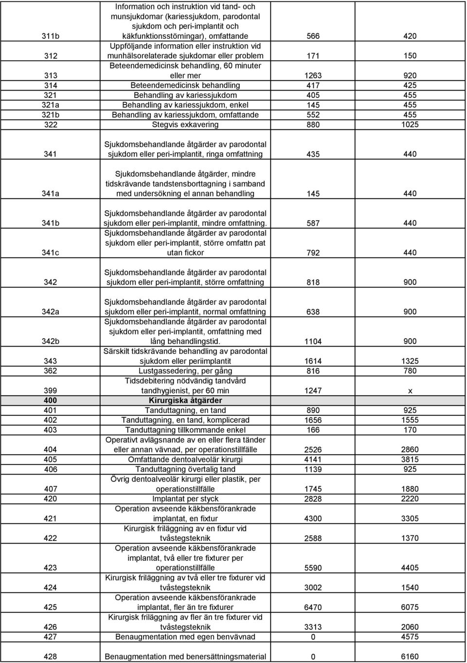 kariessjukdom 405 455 321a Behandling av kariessjukdom, enkel 145 455 321b Behandling av kariessjukdom, omfattande 552 455 322 Stegvis exkavering 880 1025 341 341a 341b 341c 342 sjukdom eller