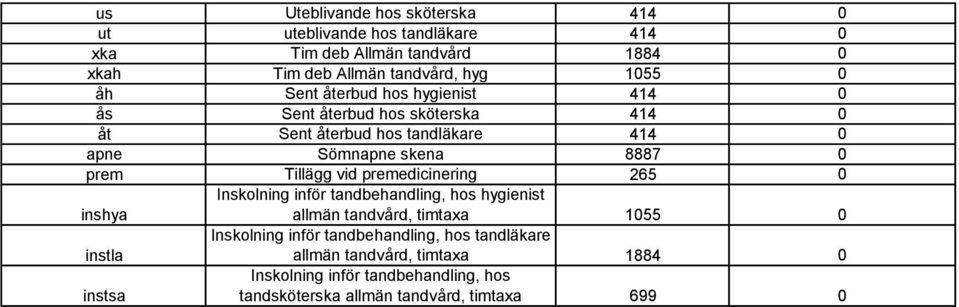 Tillägg vid premedicinering 265 0 inshya Inskolning inför tandbehandling, hos hygienist allmän tandvård, timtaxa 1055 0 instla Inskolning inför