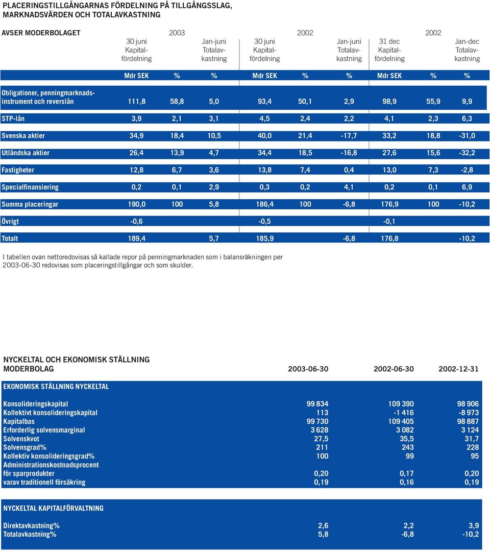 2,9 98,9 55,9 9,9 STP-lån 3,9 2,1 3,1 4,5 2,4 2,2 4,1 2,3 6,3 Svenska aktier 34,9 18,4 10,5 40,0 21,4-17,7 33,2 18,8-31,0 Utländska aktier 26,4 13,9 4,7 34,4 18,5-16,8 27,6 15,6-32,2 Fastigheter 12,8