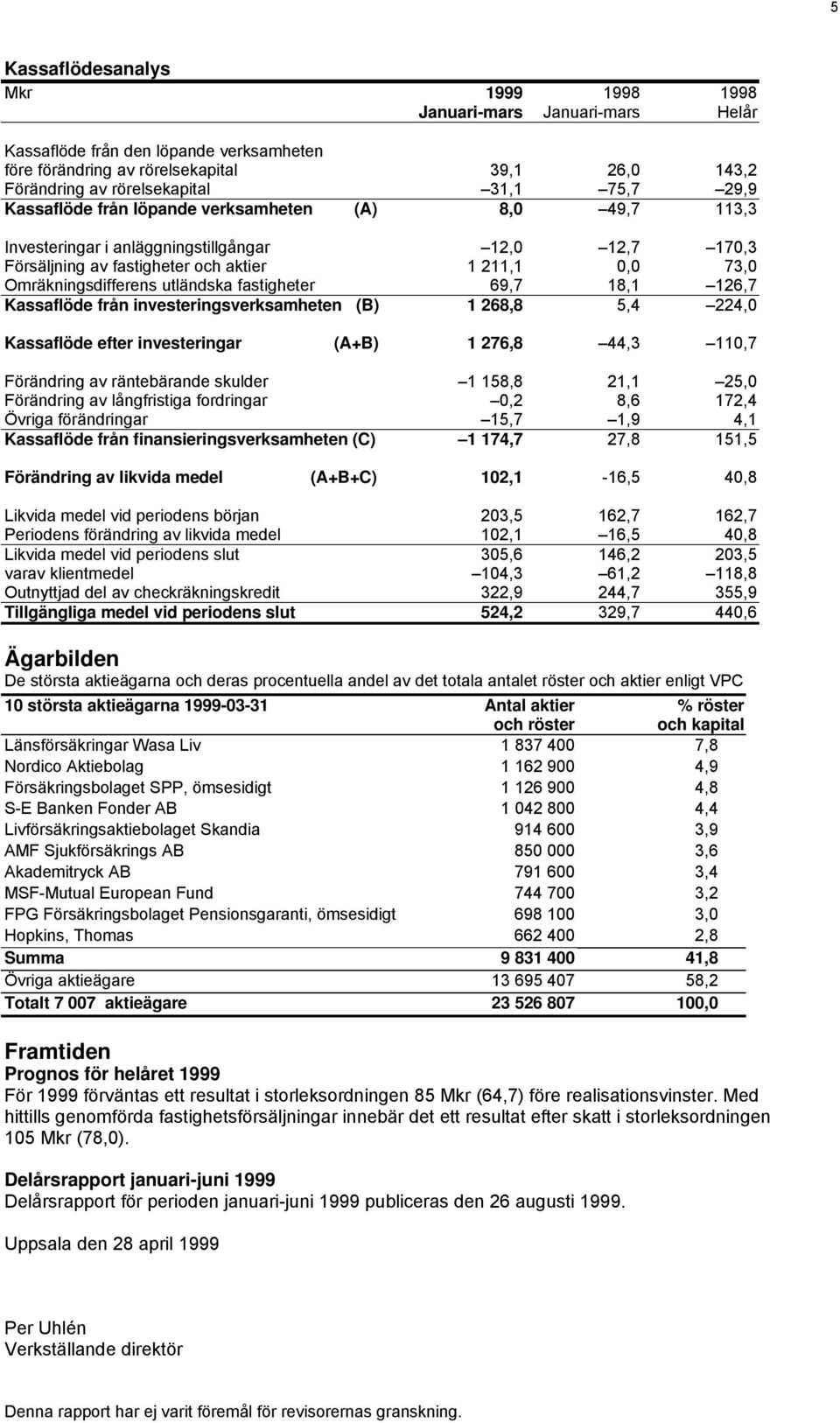 18,1 126,7 Kassaflöde från investeringsverksamheten (B) 1 268,8 5,4 224,0 Kassaflöde efter investeringar (A+B) 1 276,8 44,3 110,7 Förändring av räntebärande skulder 1 158,8 21,1 25,0 Förändring av