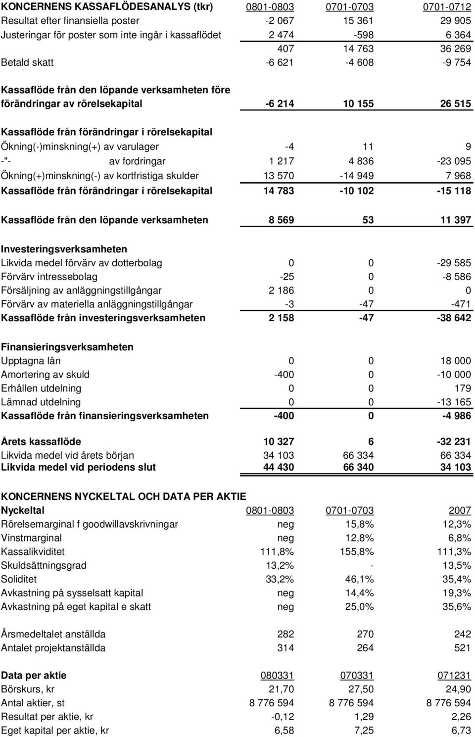 Ökning(-)minskning(+) av varulager -4 11 9 -"- av fordringar 1 217 4 836-23 095 Ökning(+)minskning(-) av kortfristiga skulder 13 570-14 949 7 968 Kassaflöde från förändringar i rörelsekapital 14