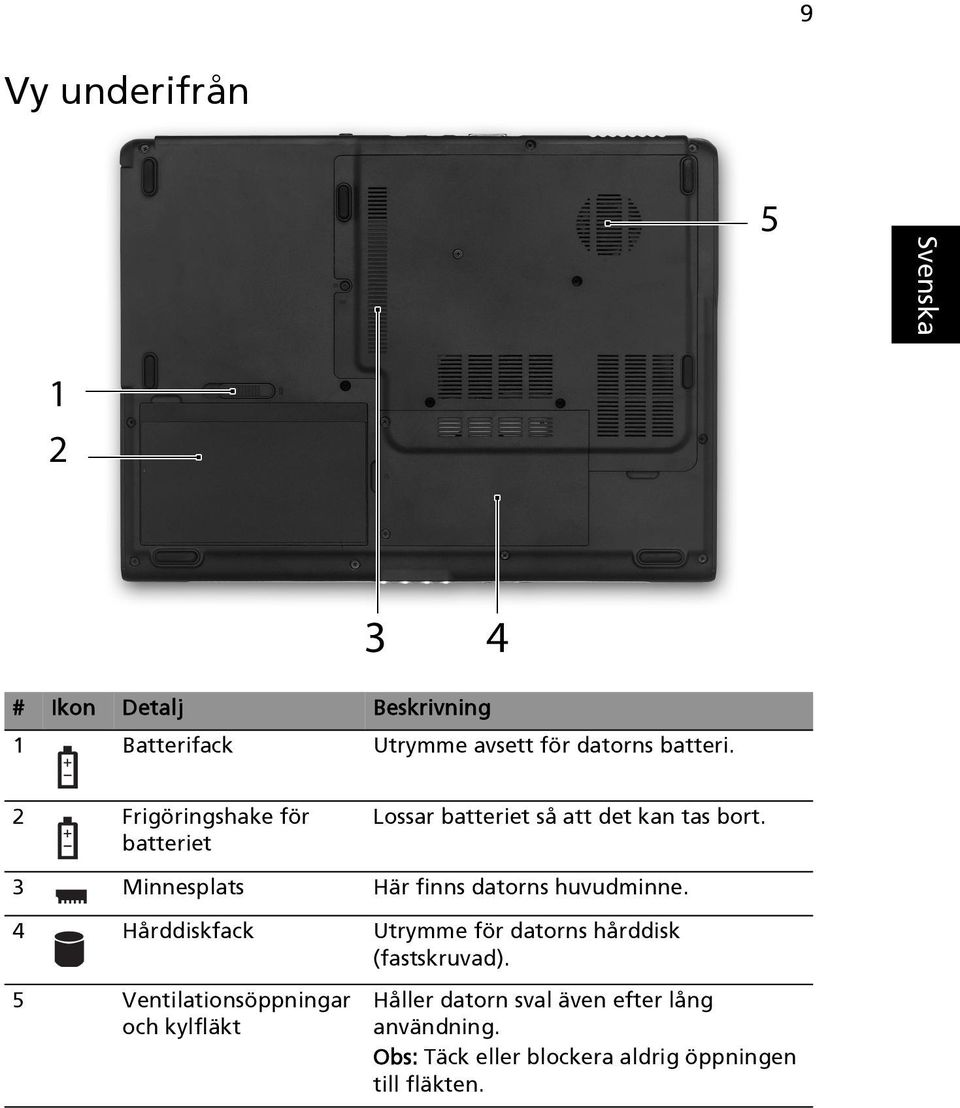 3 Minnesplats Här finns datorns huvudminne. 4 Hårddiskfack Utrymme för datorns hårddisk (fastskruvad).