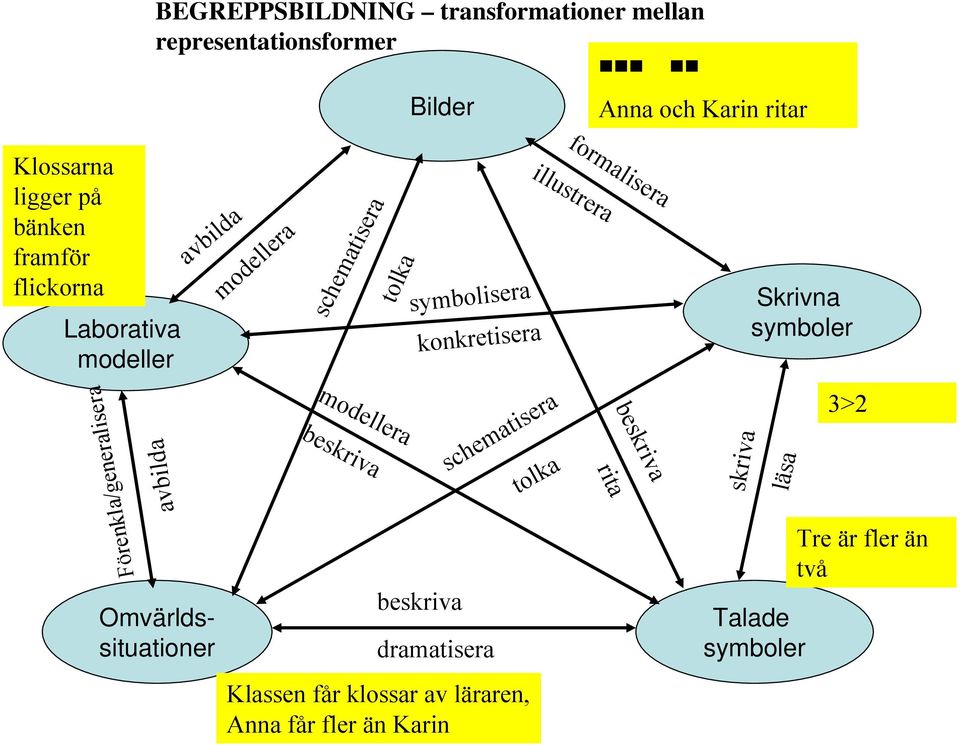 Omvärldssituationer Skrivna symboler konkretisera beskriva schematisera Förenkla/generalisera skriva modellera avbilda