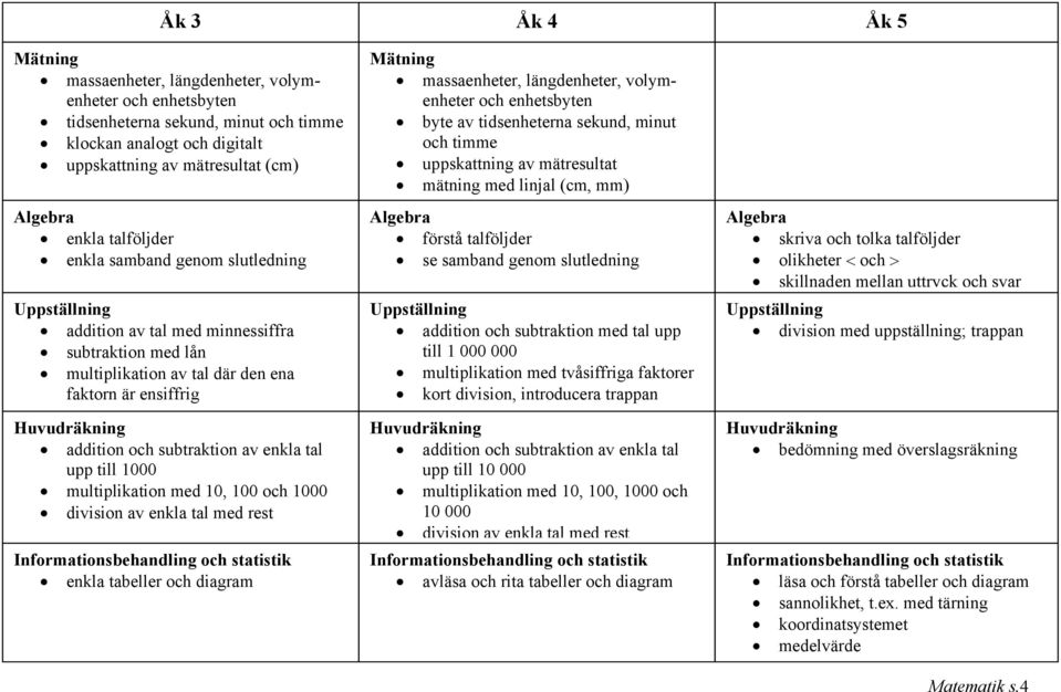 tal upp till 1000 multiplikation med 10, 100 och 1000 division av enkla tal med rest enkla tabeller och diagram Mätning massaenheter, längdenheter, volymenheter och enhetsbyten byte av tidsenheterna