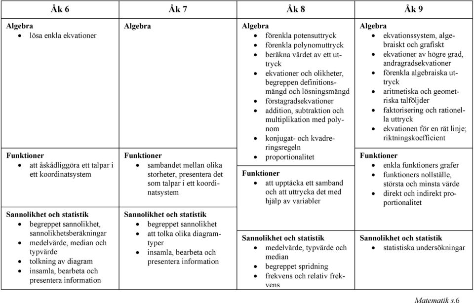 presentera information förenkla potensuttryck förenkla polynomuttryck beräkna värdet av ett uttryck ekvationer och olikheter, begreppen definitionsmängd och lösningsmängd förstagradsekvationer