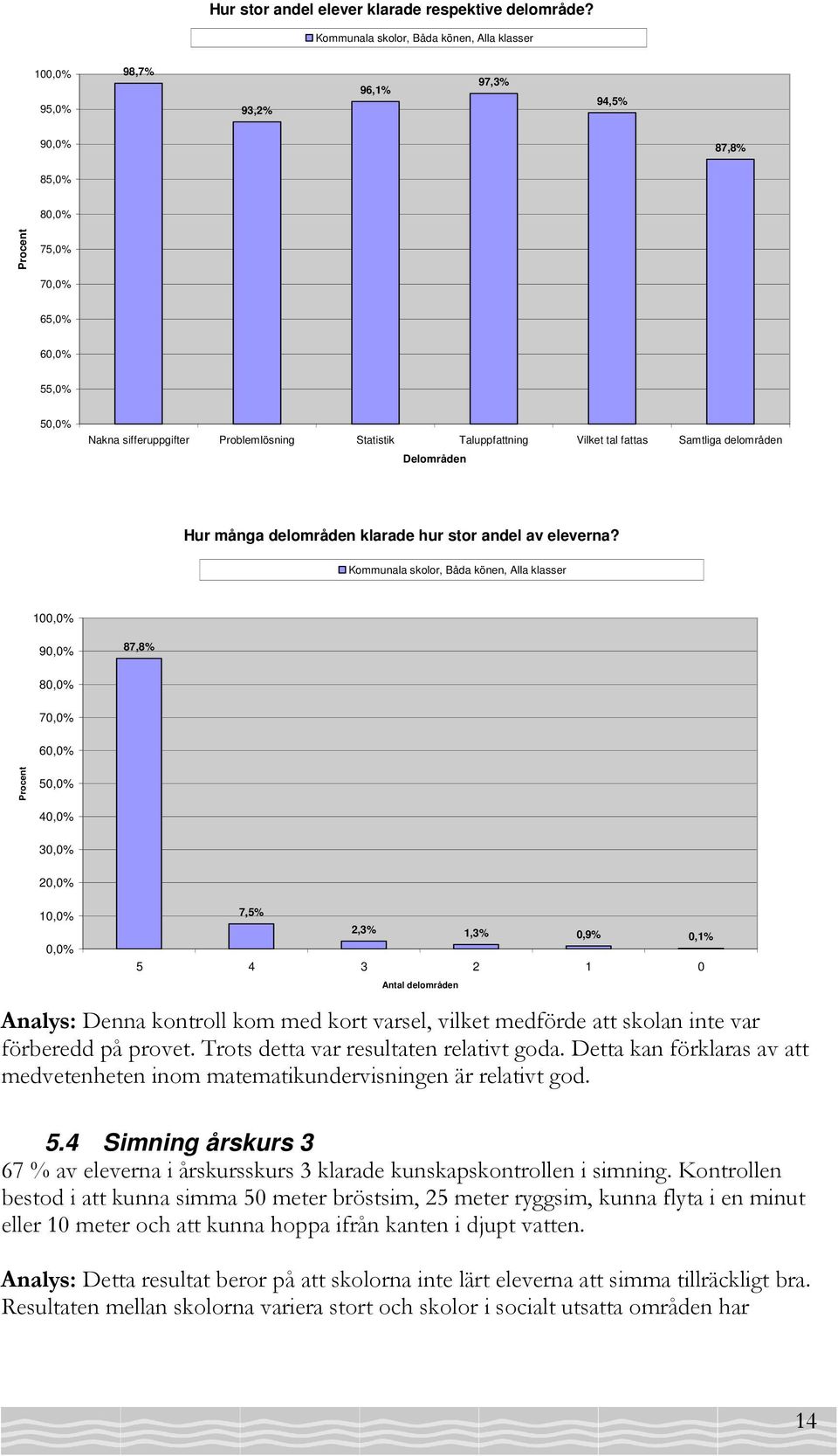 Statistik Taluppfattning Vilket tal fattas Samtliga delområden Delområden Hur många delområden klarade hur stor andel av eleverna?