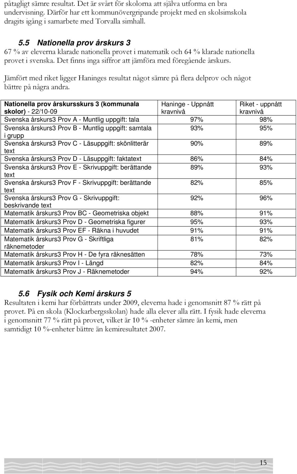 5 Nationella prov årskurs 3 67 % av eleverna klarade nationella provet i matematik och 64 % klarade nationella provet i svenska. Det finns inga siffror att jämföra med föregående årskurs.