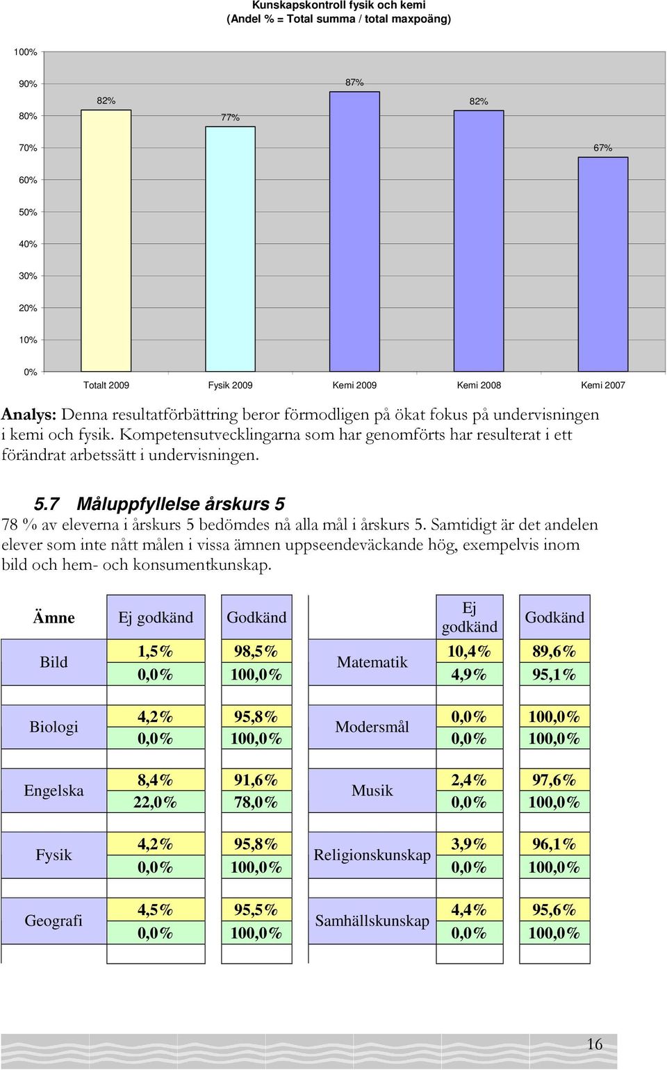 7 Måluppfyllelse årskurs 5 78 % av eleverna i årskurs 5 bedömdes nå alla mål i årskurs 5.