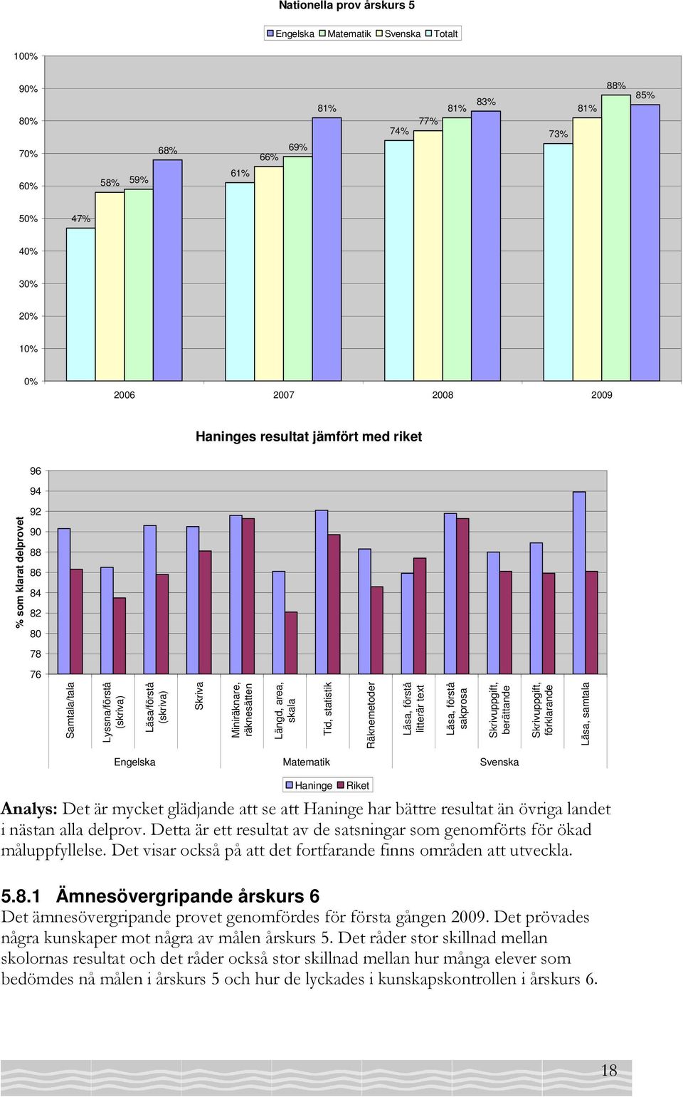 statistik Räknemetoder Läsa, förstå litterär text Läsa, förstå sakprosa Skrivuppgift, berättande Skrivuppgift, förklarande Läsa, samtala Engelska Matematik Svenska Haninge Analys: Det är mycket