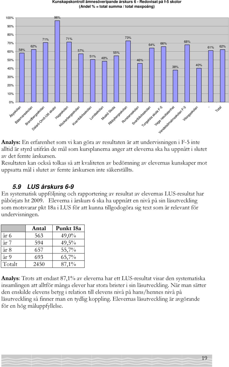 Svartbäcksskolan Tungelsta skola F-5 Vega resultatenhet Vendelsömalmsskolan F-5 Vikingaskolan - Total Analys: En erfarenhet som vi kan göra av resultaten är att undervisningen i F-5 inte alltid är