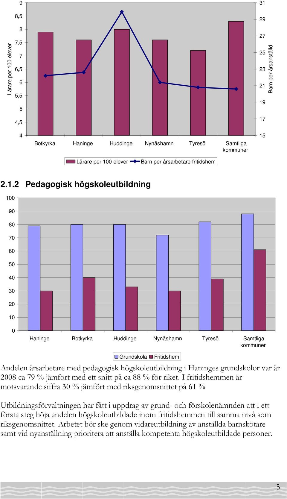 2 Pedagogisk högskoleutbildning 100 90 80 70 60 50 40 30 20 10 0 Haninge Botkyrka Huddinge Nynäshamn Tyresö Samtliga kommuner Grundskola Fritidshem Andelen årsarbetare med pedagogisk