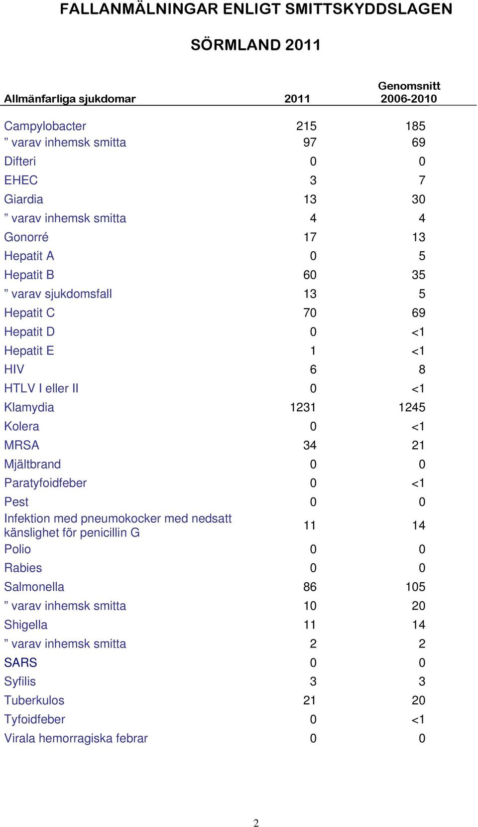 0 <1 Klamydia 1231 1245 Kolera 0 <1 MRSA 34 21 Mjältbrand 0 0 Paratyfoidfeber 0 <1 Pest 0 0 Infektion med pneumokocker med nedsatt känslighet för penicillin G 11 14 Polio 0 0