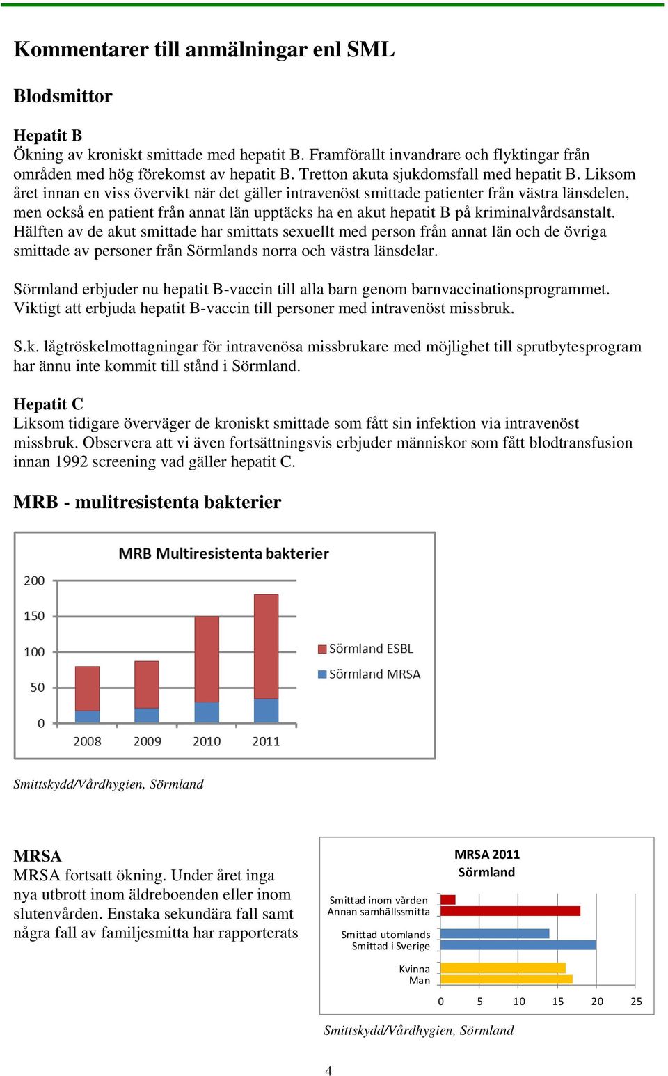 Liksom året innan en viss övervikt när det gäller intravenöst smittade patienter från västra länsdelen, men också en patient från annat län upptäcks ha en akut hepatit B på kriminalvårdsanstalt.
