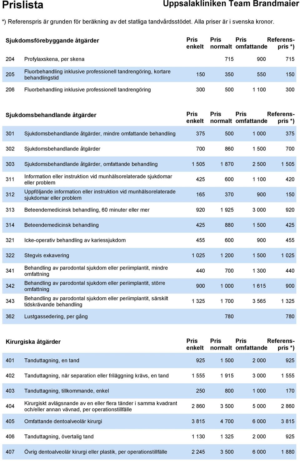 Sjukdomsbehandlande åtgärder 700 860 1 500 700 303 Sjukdomsbehandlande åtgärder, omfattande behandling 1 505 1 870 2 500 1 505 311 Information eller instruktion vid munhälsorelaterade sjukdomar eller