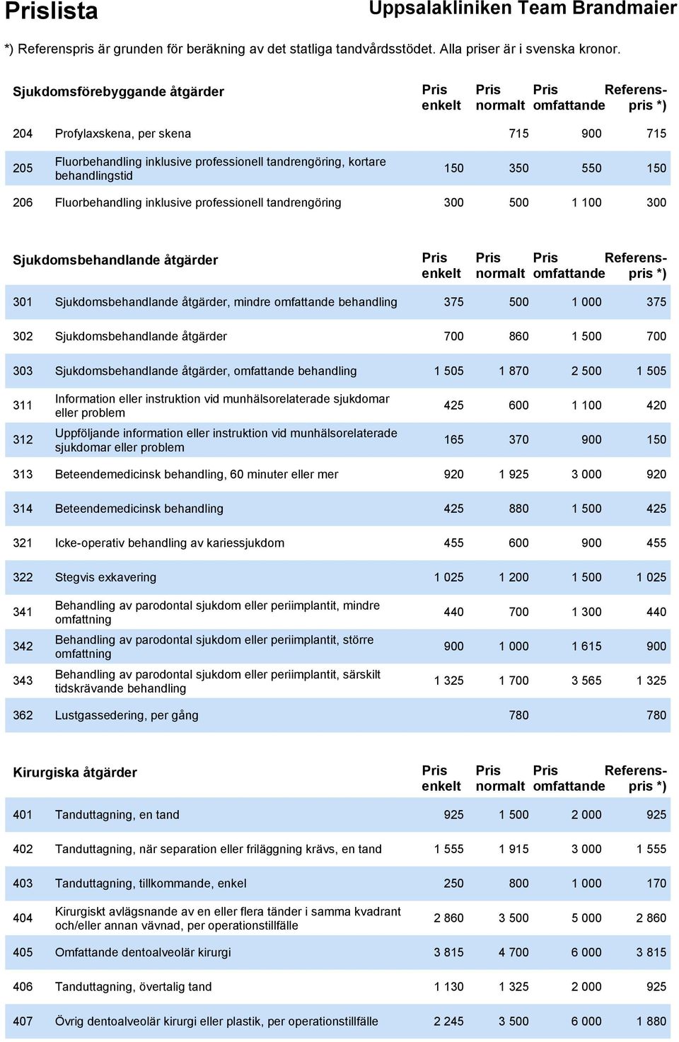 Sjukdomsbehandlande åtgärder 700 860 1 500 700 303 Sjukdomsbehandlande åtgärder, omfattande behandling 1 505 1 870 2 500 1 505 311 Information eller instruktion vid munhälsorelaterade sjukdomar eller