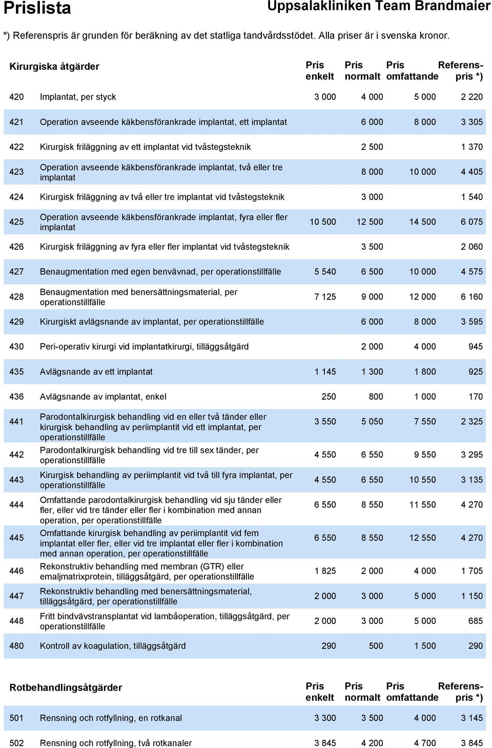 tvåstegsteknik 3 000 1 540 425 Operation avseende käkbensförankrade implantat, fyra eller fler implantat 10 500 12 500 14 500 6 075 426 Kirurgisk friläggning av fyra eller fler implantat vid