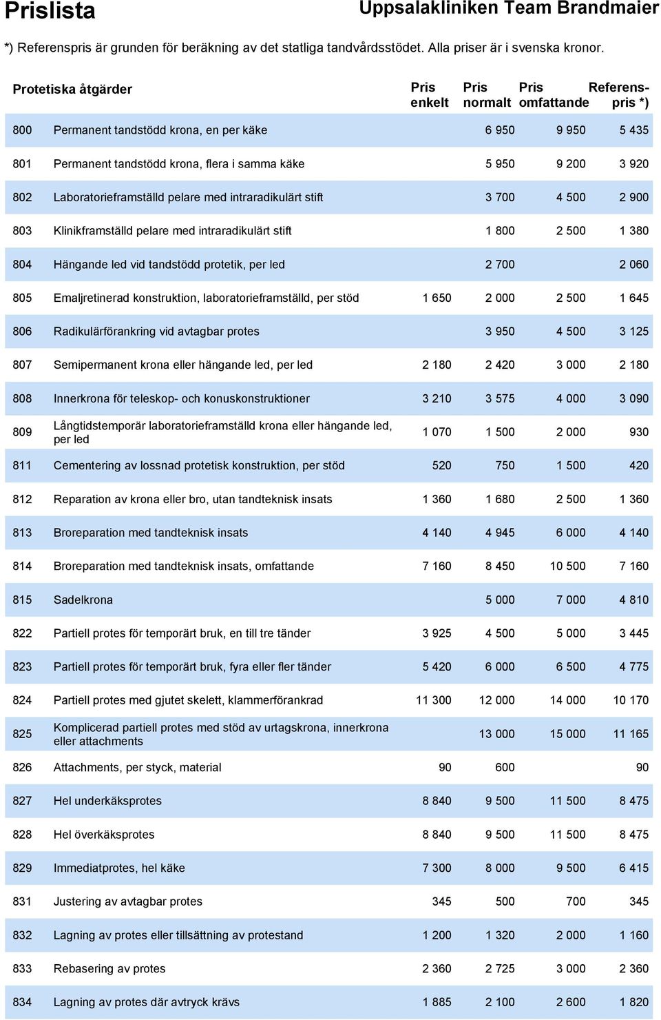 Emaljretinerad konstruktion, laboratorieframställd, per stöd 1 650 2 000 2 500 1 645 806 Radikulärförankring vid avtagbar protes 3 950 4 500 3 125 807 Semipermanent krona eller hängande led, per led