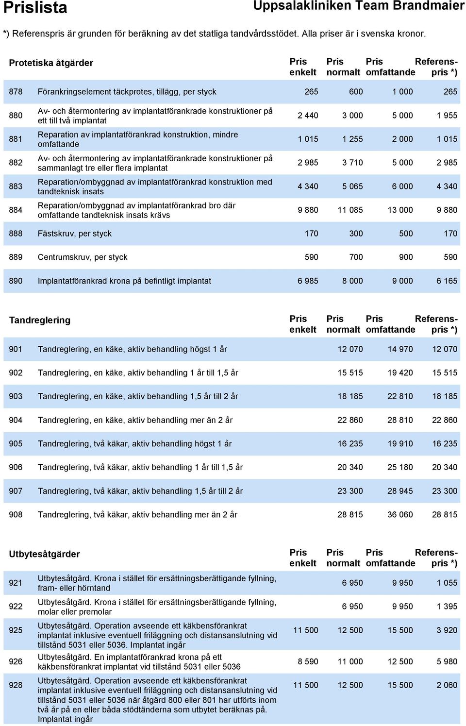 sammanlagt tre eller flera implantat 2 985 3 710 5 000 2 985 883 Reparation/ombyggnad av implantatförankrad konstruktion med tandteknisk insats 4 340 5 065 6 000 4 340 884 Reparation/ombyggnad av