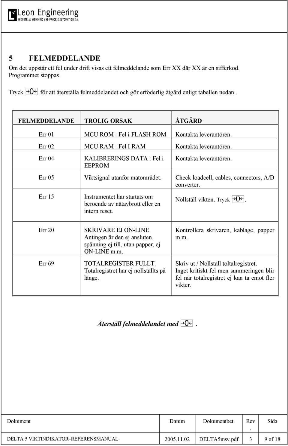 Kontakta leverantören Err 05 Viktsignal utanför mätområdet Check loadcell, cables, connectors, A/D converter Err 15 Instrumentet har startats om beroende av nätavbrott eller en intern reset Nollställ