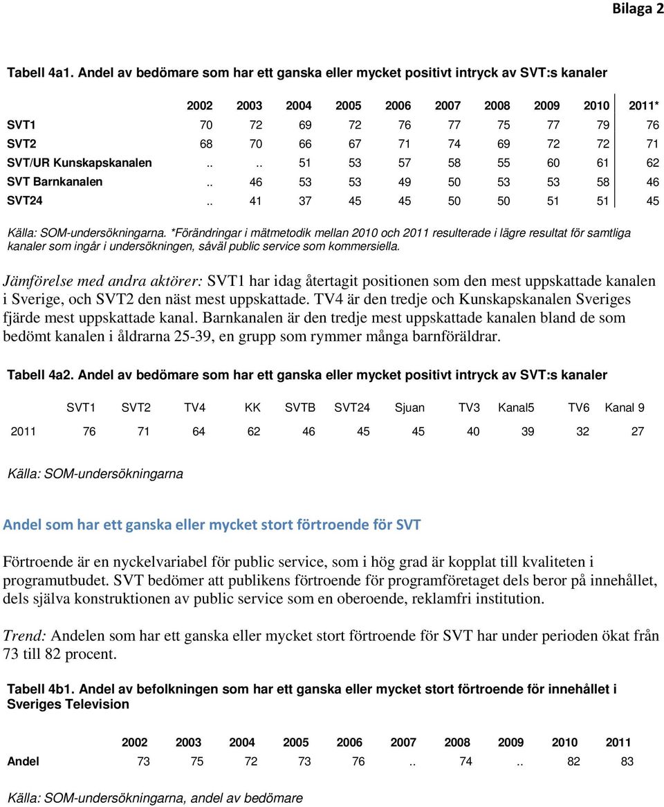 72 71 SVT/UR Kunskapskanalen.... 51 53 57 58 55 60 61 62 SVT Barnkanalen.. 46 53 53 49 50 53 53 58 46 SVT24.. 41 37 45 45 50 50 51 51 45 Källa: SOM-undersökningarna.