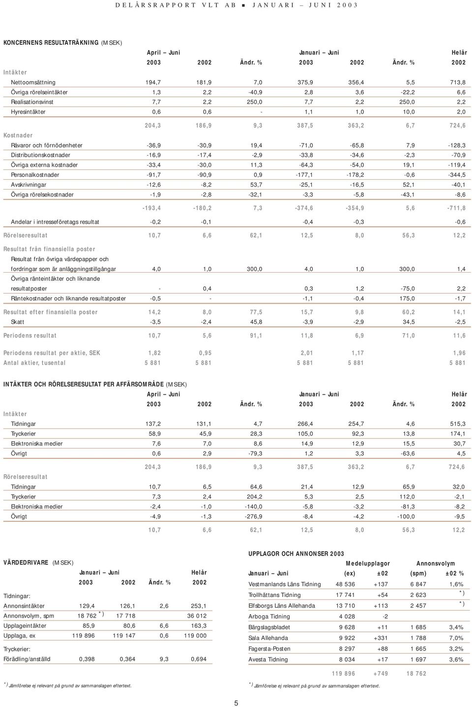 1,0 10,0 2,0 204,3 186,9 9,3 387,5 363,2 6,7 724,6 Kostnader Råvaror och förnödenheter -36,9-30,9 19,4-71,0-65,8 7,9-128,3 Distributionskostnader -16,9-17,4-2,9-33,8-34,6-2,3-70,9 Övriga externa