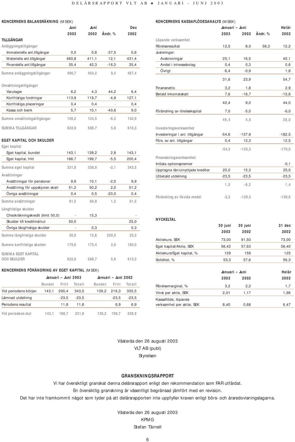 tillgångar 35,4 42,3-16,3 35,4 Summa anläggningstillgångar 496,7 454,2 9,4 467,4 Omsättningstillgångar Varulager 6,2 4,3 44,2 6,4 Kortfristiga fordringar 113,9 119,7-4,9 127,1 Kortfristiga