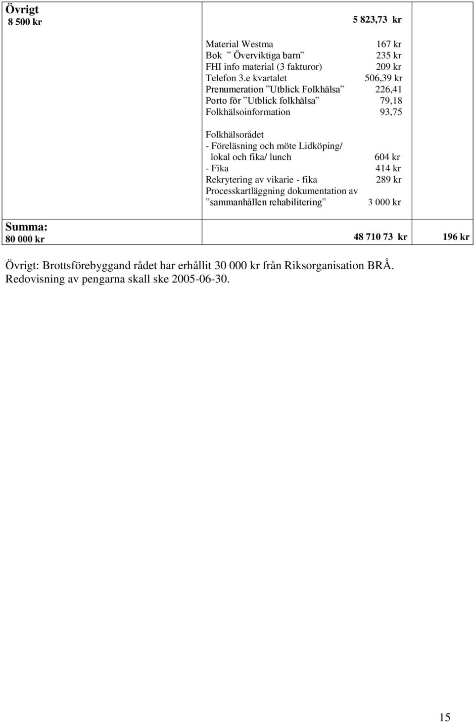 möte Lidköping/ lokal och fika/ lunch 604 kr - Fika 414 kr Rekrytering av vikarie - fika 289 kr Processkartläggning dokumentation av sammanhållen