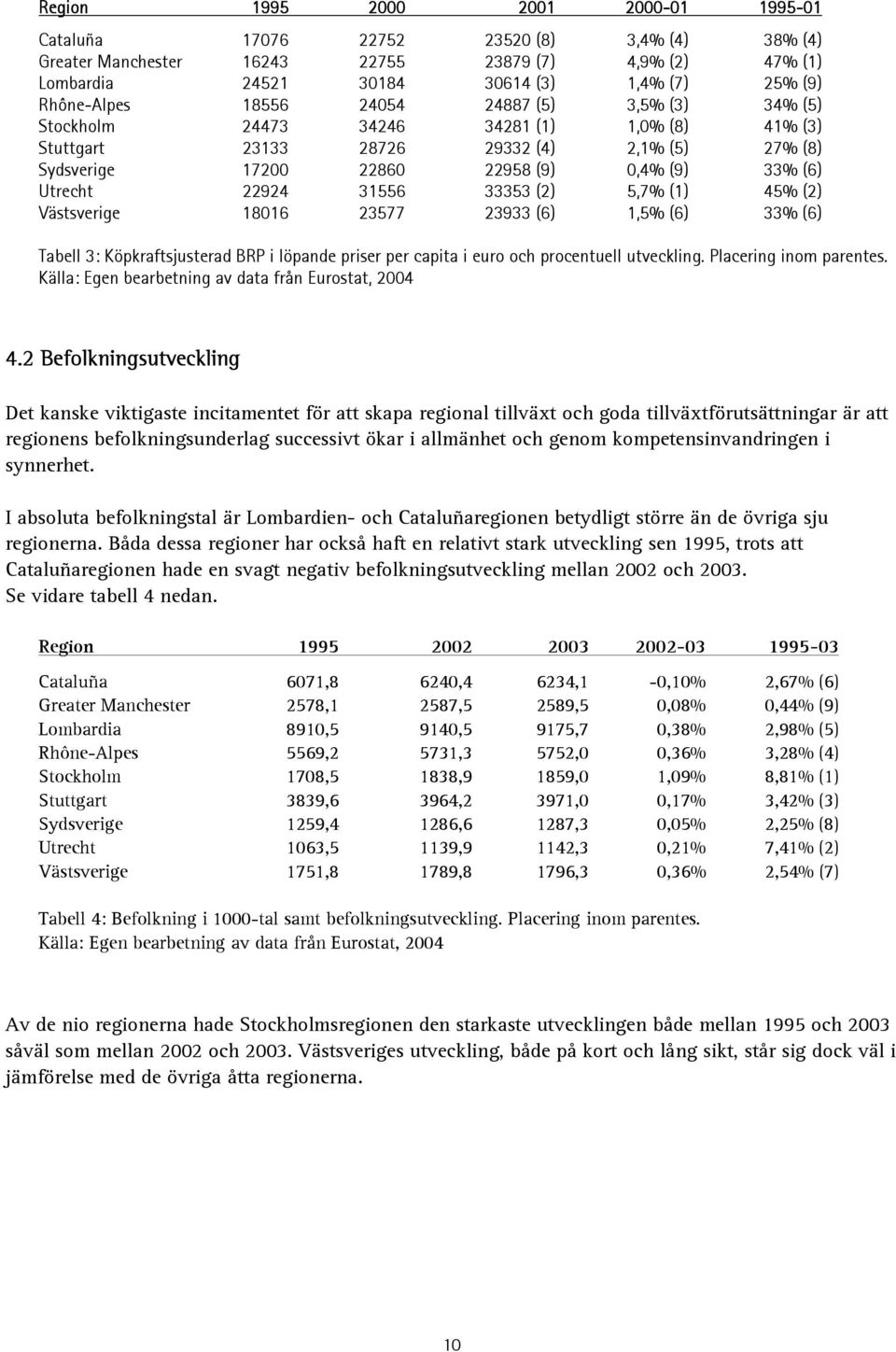 Utrecht 22924 31556 33353 (2) 5,7% (1) 45% (2) Västsverige 18016 23577 23933 (6) 1,5% (6) 33% (6) Tabell 3: Köpkraftsjusterad BRP i löpande priser per capita i euro och procentuell utveckling.