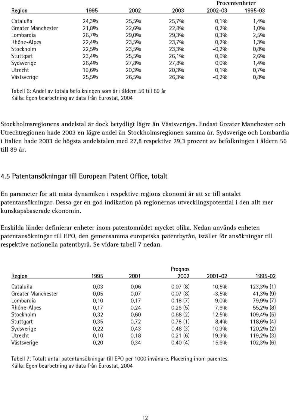 -0,2% 0,8% Tabell 6: Andel av totala befolkningen som är i åldern 56 till 89 år Källa: Egen bearbetning av data från Eurostat, 2004 Stockholmsregionens andelstal är dock betydligt lägre än