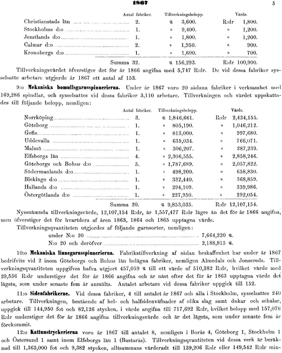 Tillverkningen och värdet uppskattades till följande belopp, nemligen: Nyssnämnda tillverkningsvärde, 12,107,154 R:dr, är 1,557,477 R:dr lägre än det för år 1866 angifna, men öfverstiger det för