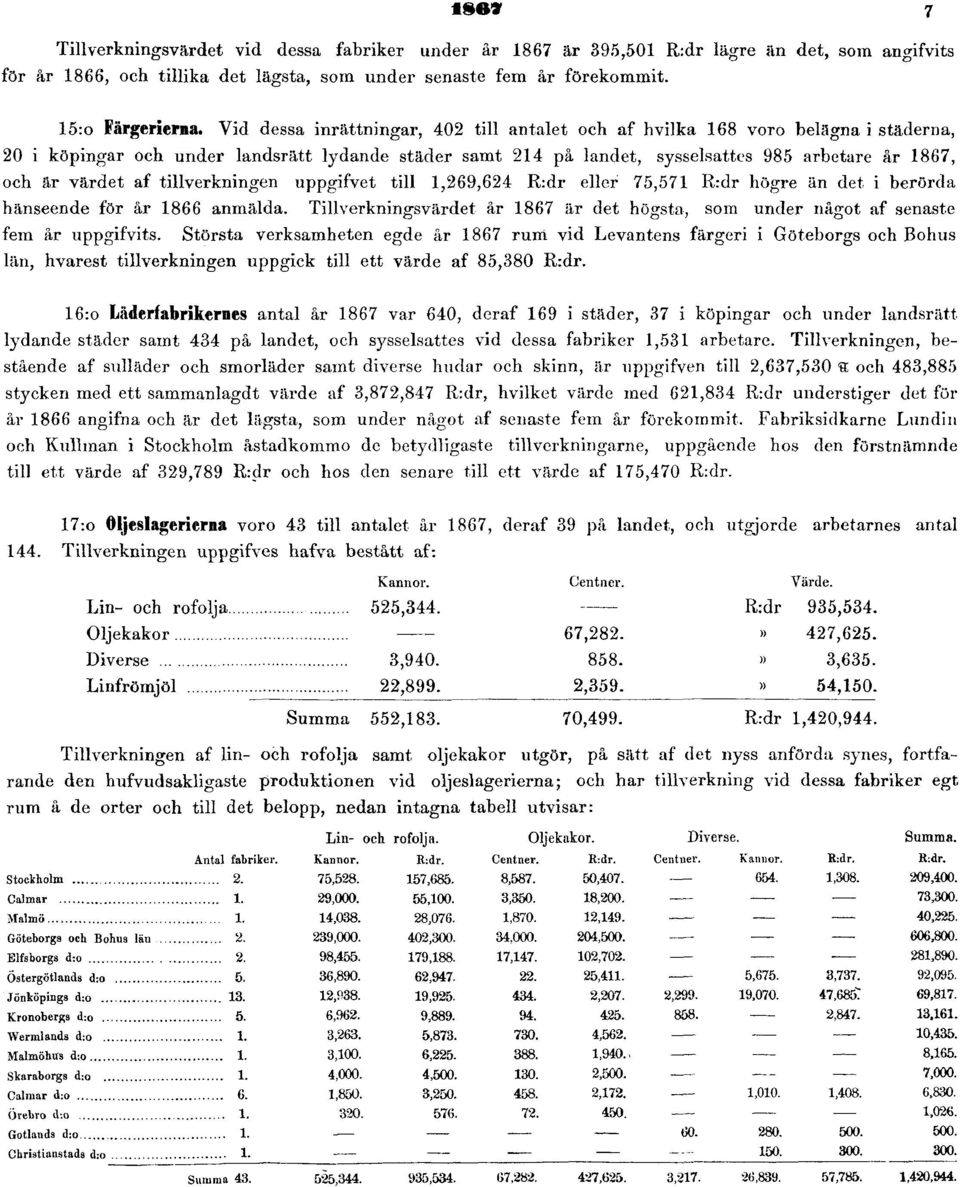 värdet af tillverkningen uppgifvet till 1,269,624 R:dr eller 75,571 R:dr högre än det i berörda hänseende för år 1866 anmälda.