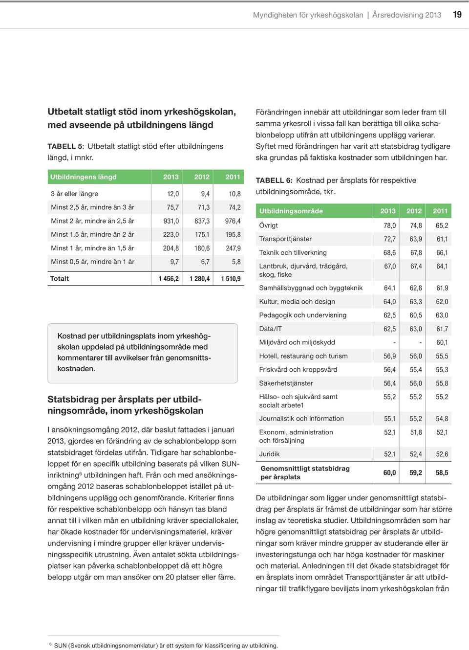 195,8 Minst 1 år, mindre än 1,5 år 204,8 180,6 247,9 Minst 0,5 år, mindre än 1 år 9,7 6,7 5,8 Totalt 1 456,2 1 280,4 1 510,9 Förändringen innebär att utbildningar som leder fram till samma yrkesroll