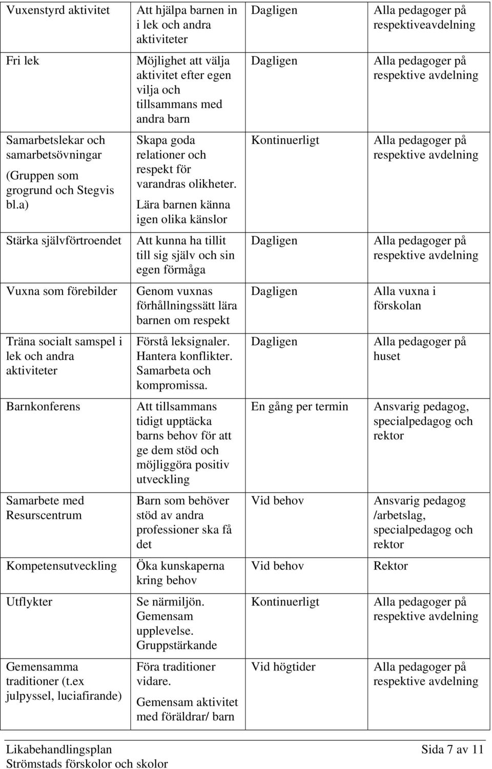 Lära barnen känna igen olika känslor Kontinuerligt Stärka självförtroendet Att kunna ha tillit till sig själv och sin egen förmåga Vuxna som förebilder Genom vuxnas förhållningssätt lära barnen om